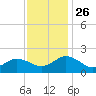 Chesconessex Creek tide chart for Friday, November 26, 2021