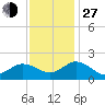 Chesconessex Creek tide chart for Saturday, November 27, 2021