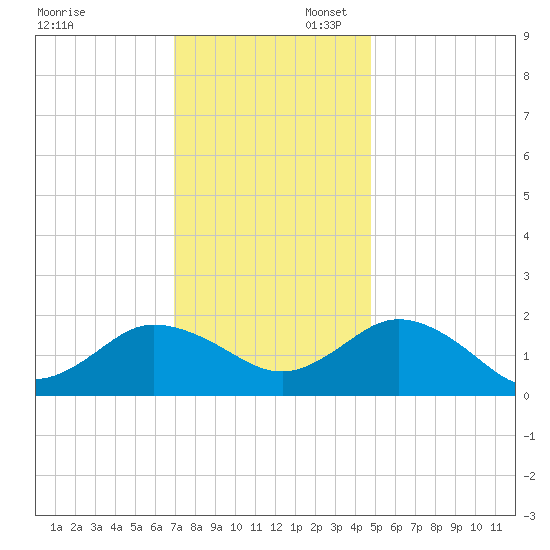 Chesconessex Creek tide chart for Sunday, November 28, 2021