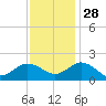 Chesconessex Creek tide chart for Sunday, November 28, 2021