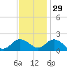 Chesconessex Creek tide chart for Monday, November 29, 2021