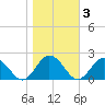 Chesconessex Creek tide chart for Wednesday, November 3, 2021