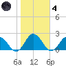 Chesconessex Creek tide chart for Thursday, November 4, 2021