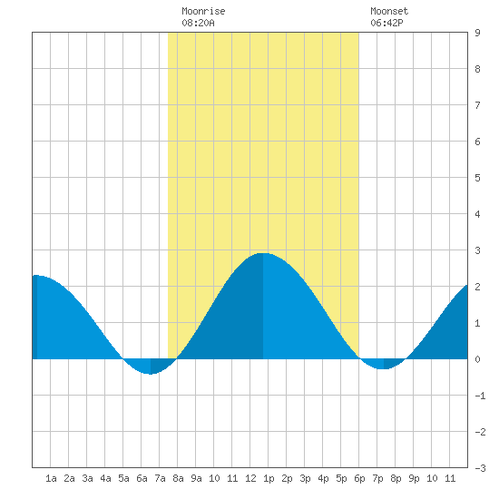 Chesconessex Creek tide chart for Friday, November 5, 2021