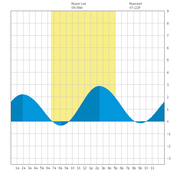 Chesconessex Creek tide chart for Sunday, November 7, 2021
