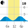 Chesconessex Creek tide chart for Friday, December 10, 2021