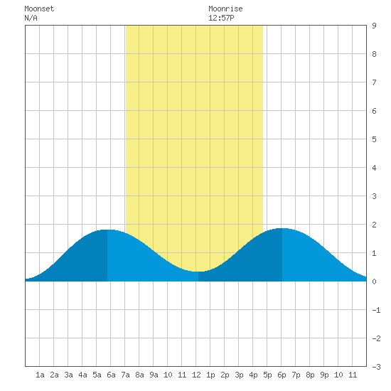 Chesconessex Creek tide chart for Saturday, December 11, 2021