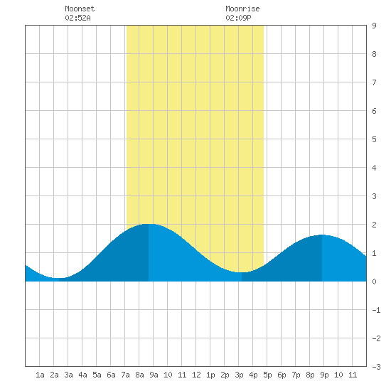 Chesconessex Creek tide chart for Tuesday, December 14, 2021