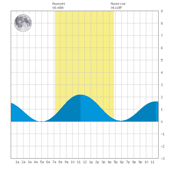 Chesconessex Creek tide chart for Saturday, December 18, 2021