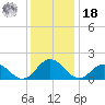 Chesconessex Creek tide chart for Saturday, December 18, 2021