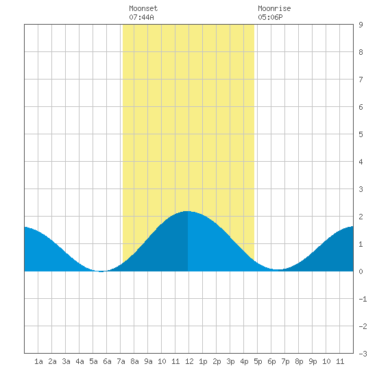 Chesconessex Creek tide chart for Sunday, December 19, 2021