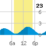 Chesconessex Creek tide chart for Thursday, December 23, 2021