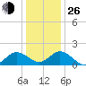 Chesconessex Creek tide chart for Sunday, December 26, 2021