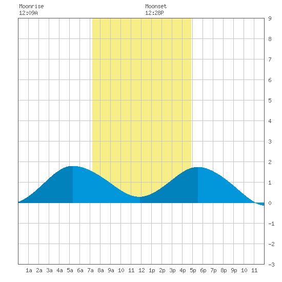 Chesconessex Creek tide chart for Monday, December 27, 2021