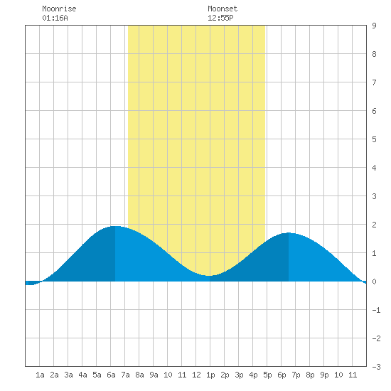 Chesconessex Creek tide chart for Tuesday, December 28, 2021