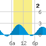 Chesconessex Creek tide chart for Thursday, December 2, 2021