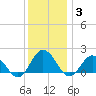 Chesconessex Creek tide chart for Friday, December 3, 2021