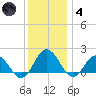 Chesconessex Creek tide chart for Saturday, December 4, 2021