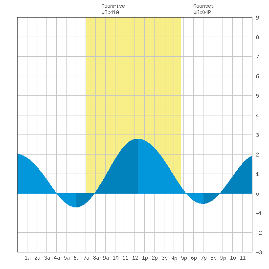 Chesconessex Creek tide chart for Sunday, December 5, 2021