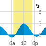 Chesconessex Creek tide chart for Sunday, December 5, 2021