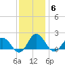 Chesconessex Creek tide chart for Monday, December 6, 2021