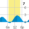 Chesconessex Creek tide chart for Tuesday, December 7, 2021