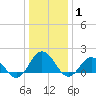 Chesconessex Creek tide chart for Saturday, January 1, 2022