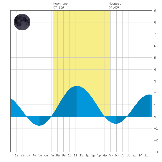 Chesconessex Creek tide chart for Sunday, January 2, 2022