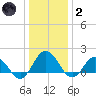 Chesconessex Creek tide chart for Sunday, January 2, 2022