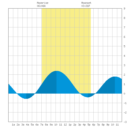 Chesconessex Creek tide chart for Sunday, January 30, 2022