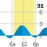 Chesconessex Creek tide chart for Monday, January 31, 2022
