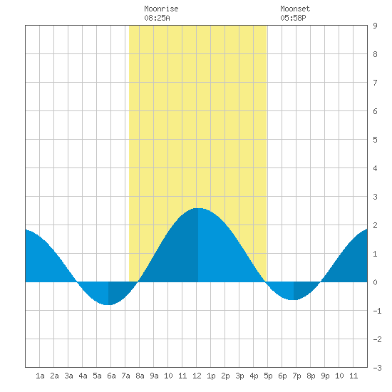 Chesconessex Creek tide chart for Monday, January 3, 2022