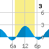 Chesconessex Creek tide chart for Monday, January 3, 2022