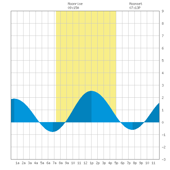Chesconessex Creek tide chart for Tuesday, January 4, 2022