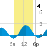 Chesconessex Creek tide chart for Tuesday, January 4, 2022