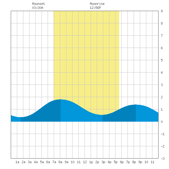 Chesconessex Creek tide chart for Friday, February 11, 2022