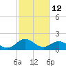 Chesconessex Creek tide chart for Saturday, February 12, 2022