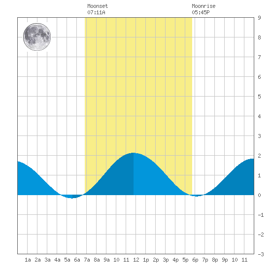 Chesconessex Creek tide chart for Wednesday, February 16, 2022