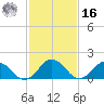 Chesconessex Creek tide chart for Wednesday, February 16, 2022
