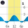 Chesconessex Creek tide chart for Tuesday, February 1, 2022