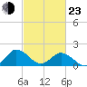 Chesconessex Creek tide chart for Wednesday, February 23, 2022