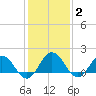 Chesconessex Creek tide chart for Wednesday, February 2, 2022