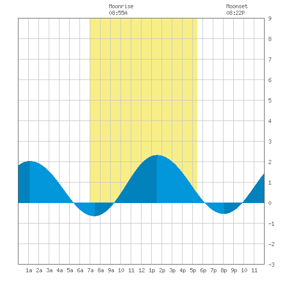 Chesconessex Creek tide chart for Thursday, February 3, 2022