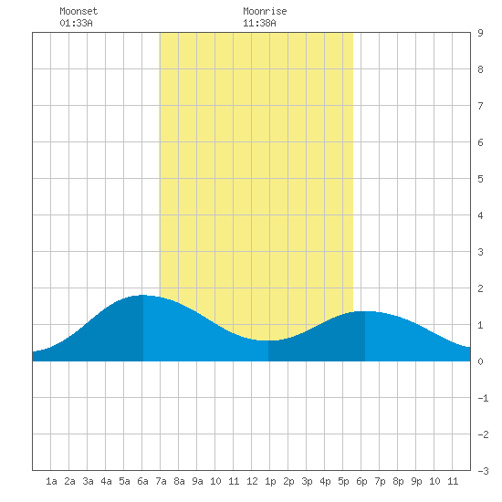 Chesconessex Creek tide chart for Wednesday, February 9, 2022