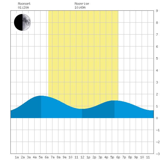 Chesconessex Creek tide chart for Thursday, March 10, 2022