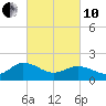 Chesconessex Creek tide chart for Thursday, March 10, 2022
