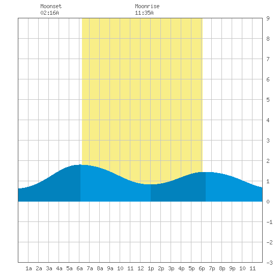 Chesconessex Creek tide chart for Friday, March 11, 2022