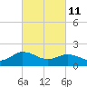 Chesconessex Creek tide chart for Friday, March 11, 2022