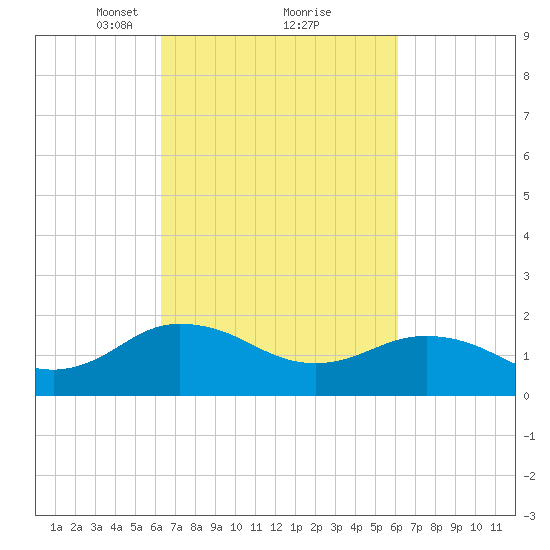 Chesconessex Creek tide chart for Saturday, March 12, 2022