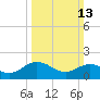 Chesconessex Creek tide chart for Sunday, March 13, 2022